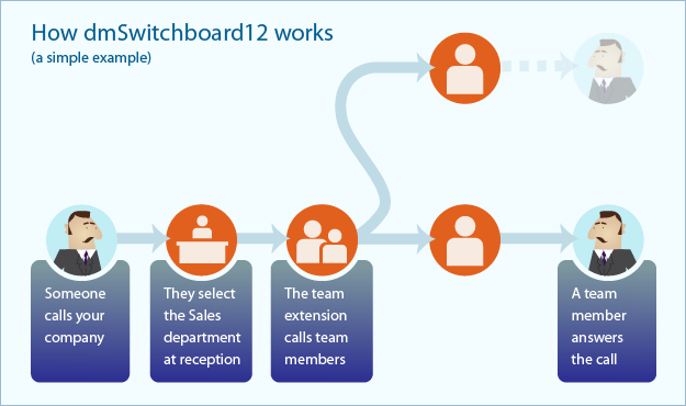 How dmSwitchboard12 works